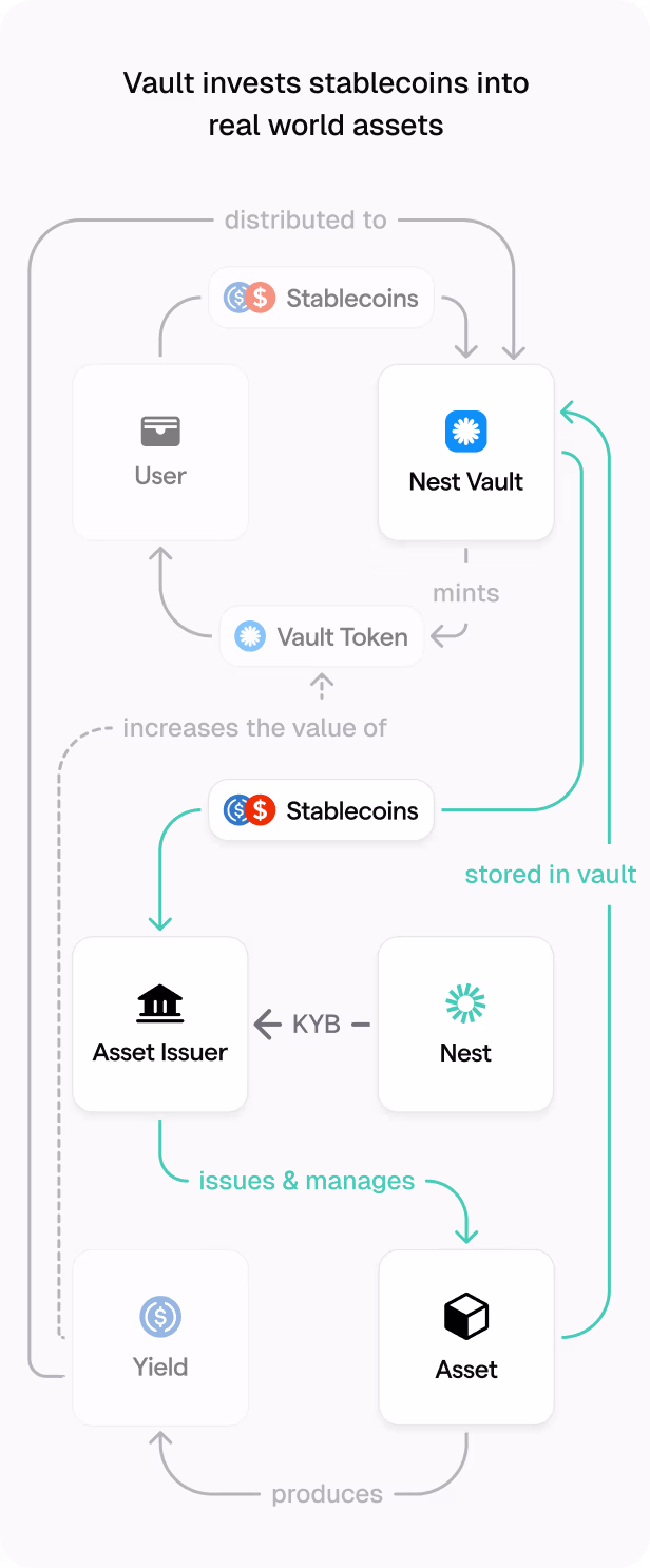Flow diagram showing vault token process